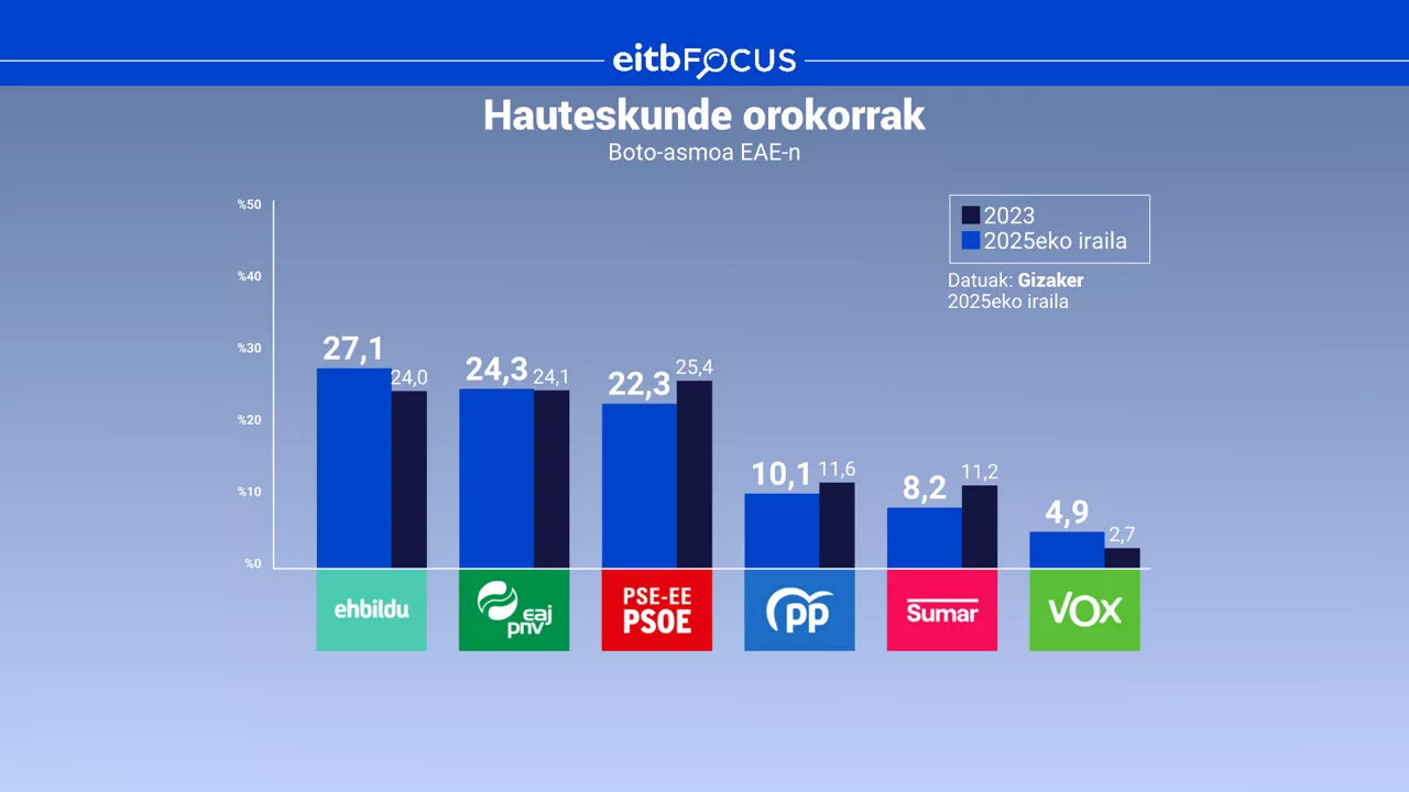 eitb focus EAE boto asmoa