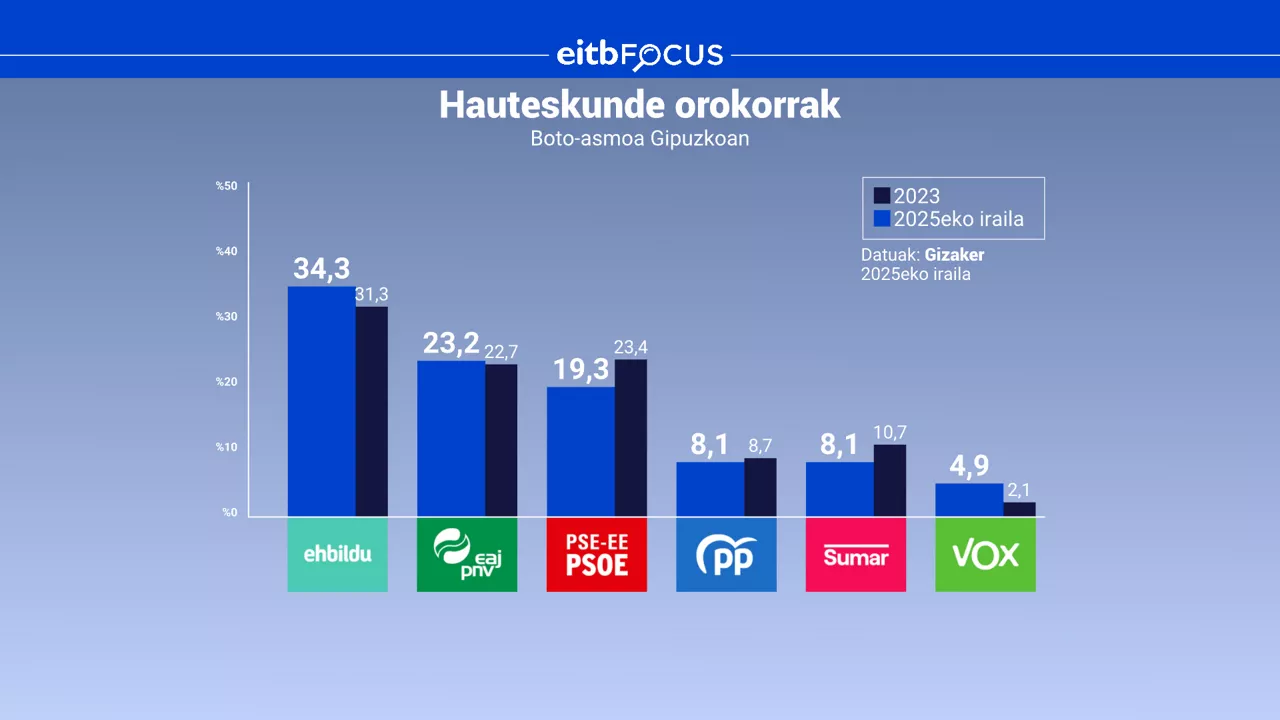 eitb focus Gipuzkoa boto asmoa hauteskunde orokorrak