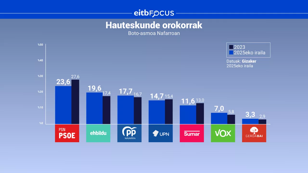 eitb focus Nafarroa boto asmoa