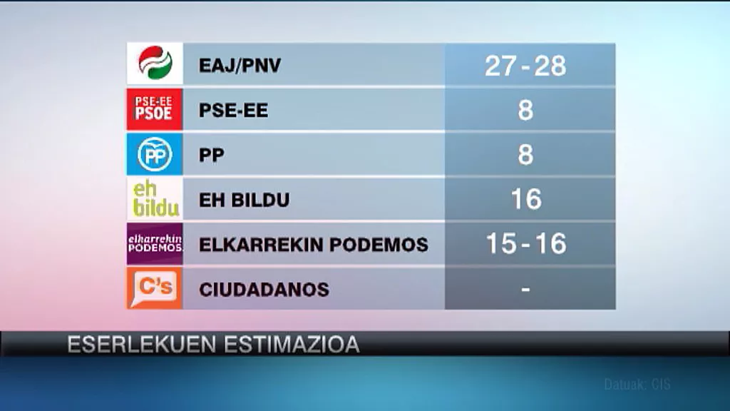 CISek egindako eserlekuen estimazioa. EiTB