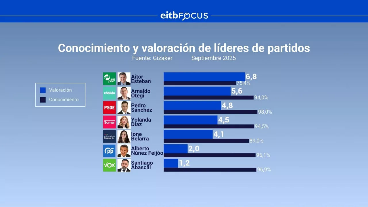 CONOCIMIENTO Y VALORACION LIDERES POLITICOS EITB FOCUS