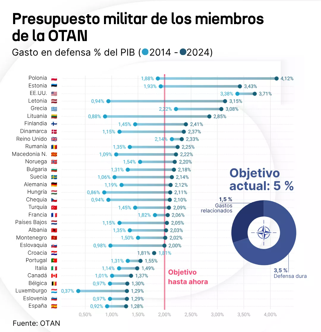 Gasto de la OTAN - 2
