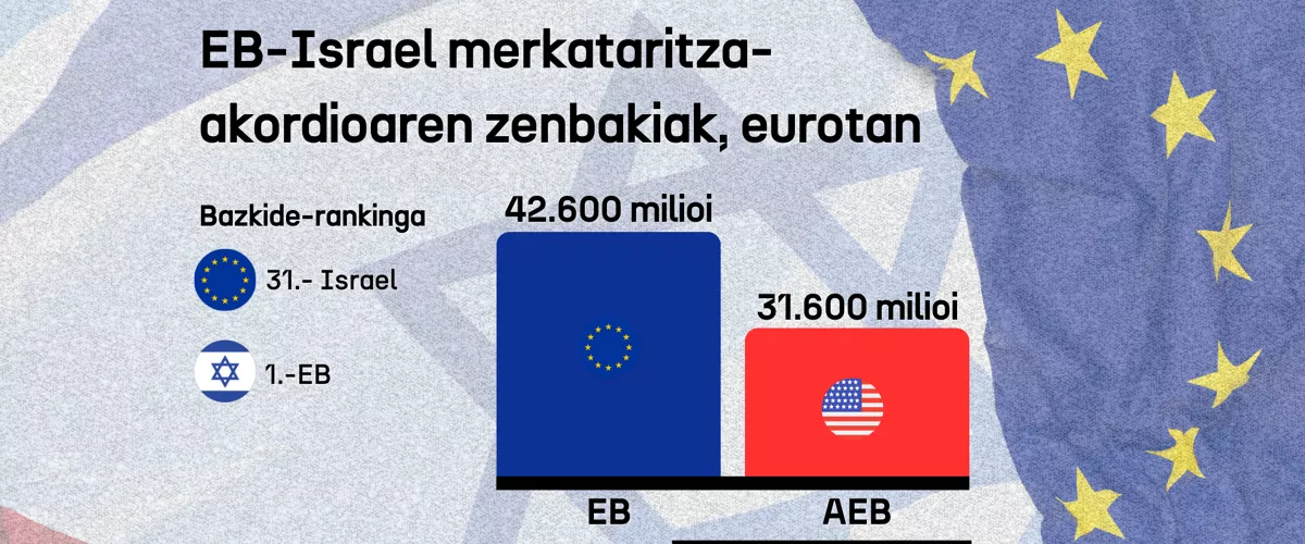 Los números acuerdo comercial entre la UE e Israel, en euros - 1