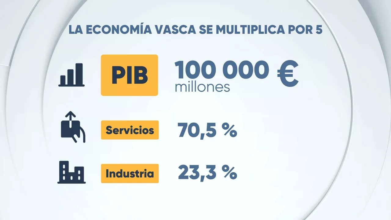 EITB DATA 40 AÑOS ECONOMÍA POR 5