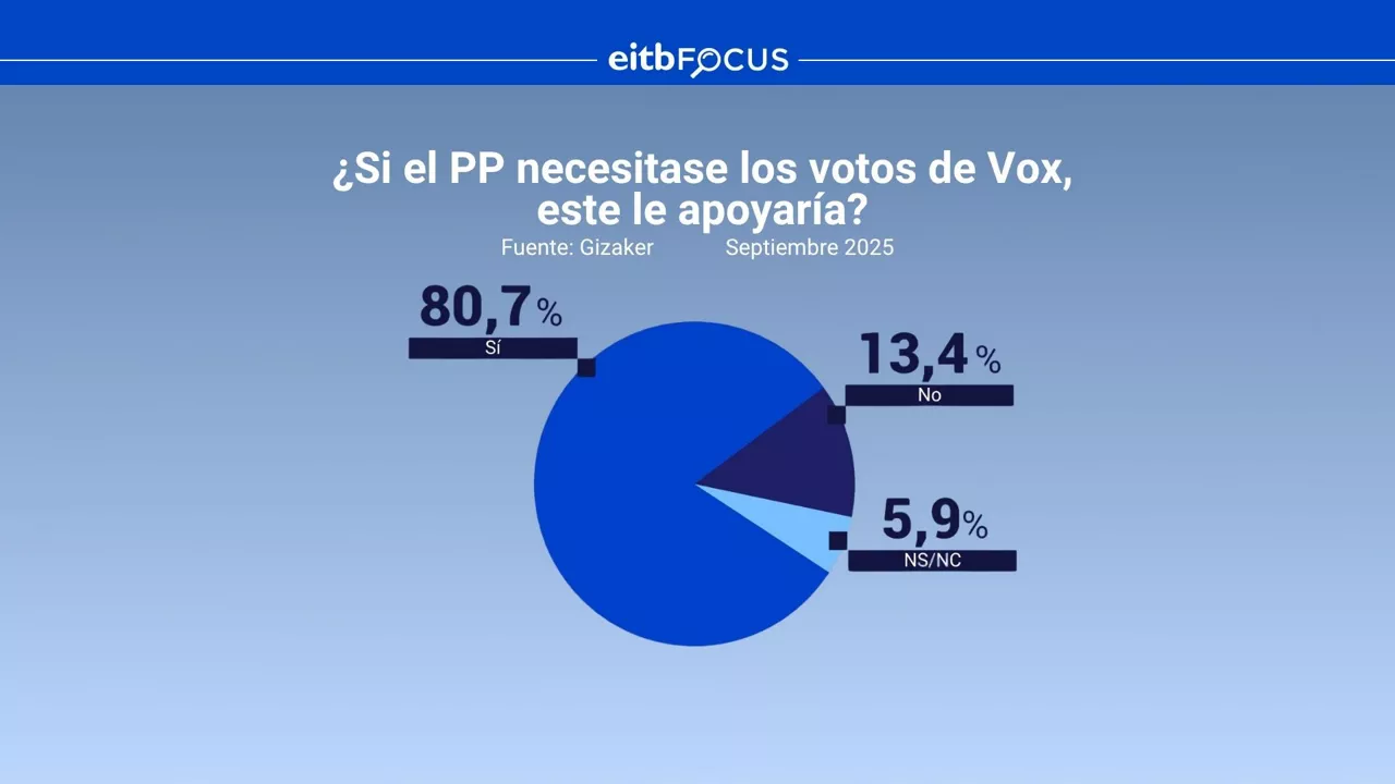 DLS EITB FOCUS - Si el PP necesita los apoyos Vox, le apoyaría?