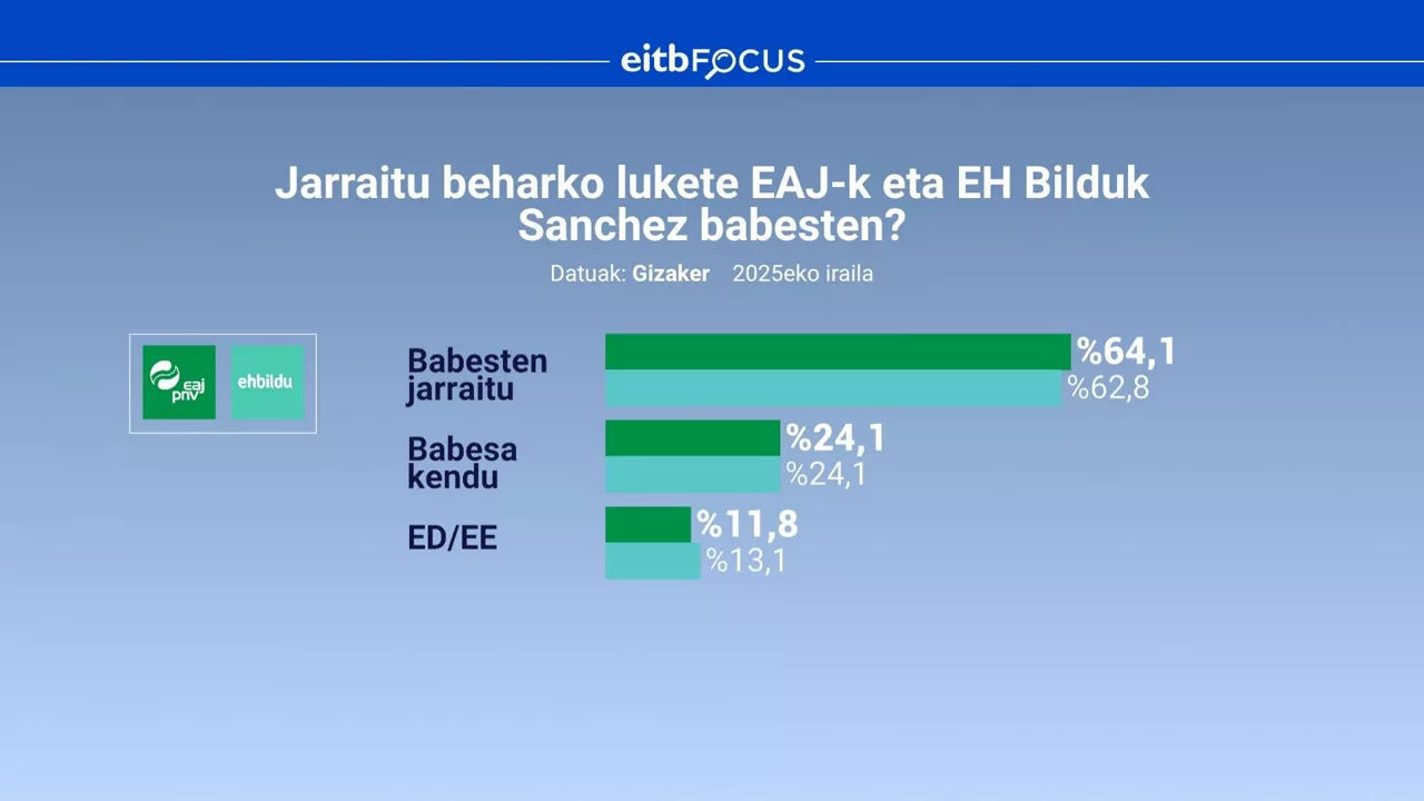 DLS EITB FOCUS - Jarraitu beharko lukete Sanchez babesten?