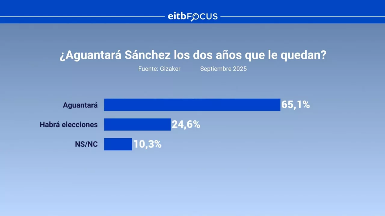 DLS EITB FOCUS - ¿Aguantará Sánchez los dos años?