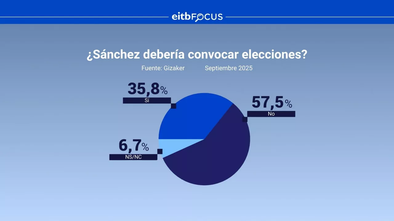 DLS EITB FOCUS - ¿Debería Sanchez convocar elecciones?