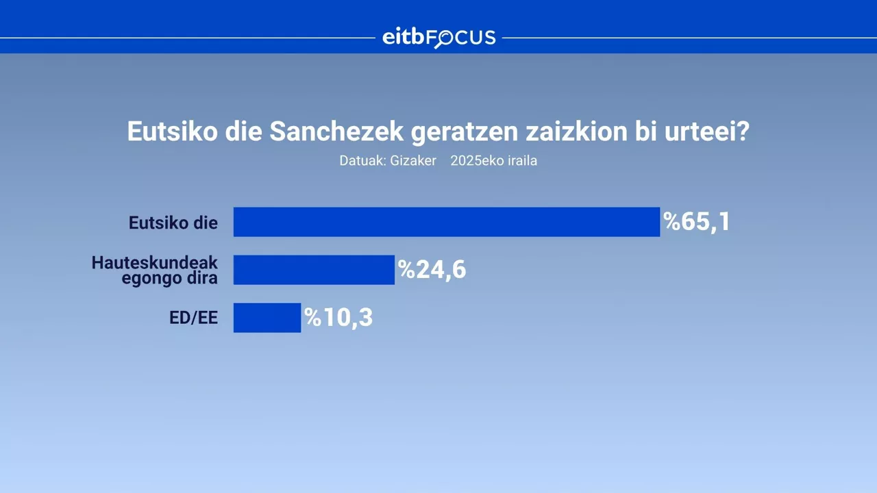 % 65ak baietz uste du