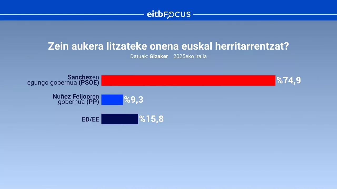 EITB FOCUS - Aukera onena EHrentzat