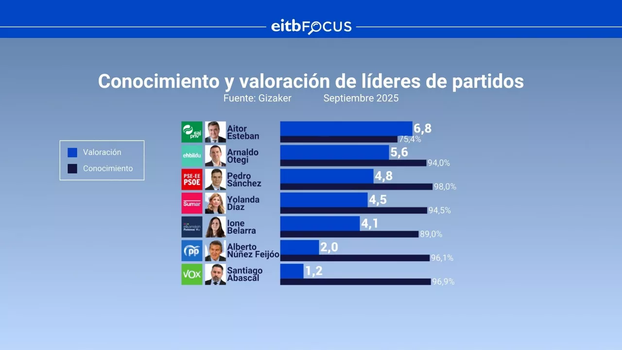 EITB FOCUS - Conocimiento y valoración de líderes de partidos
