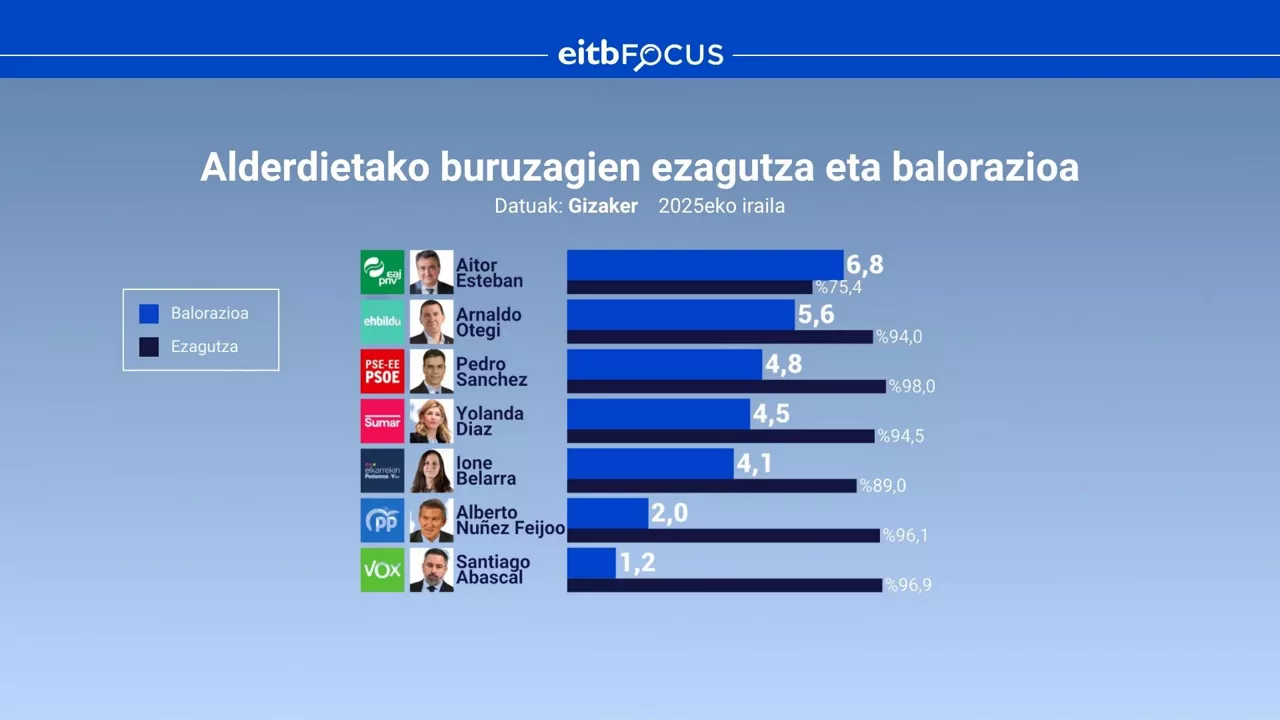 DLS EITB FOCUS - Alderdietako buruzagien ezagutza eta balorazioa