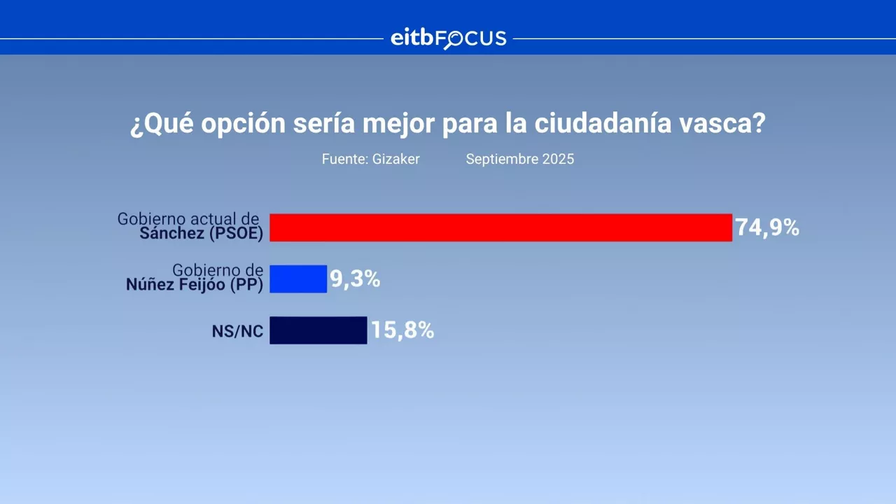 EITB FOCUS - mejor opción vascos
