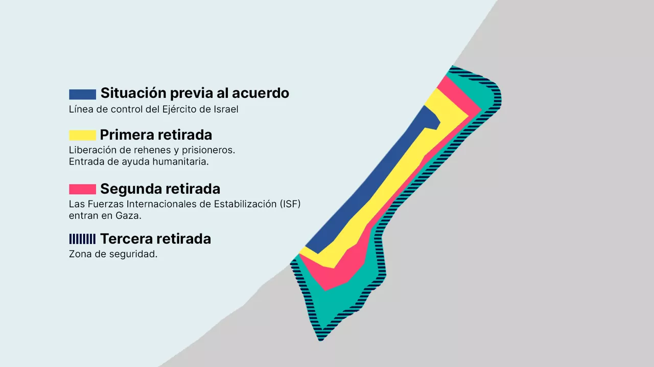 Fases de retirada del Ejército israelí.
