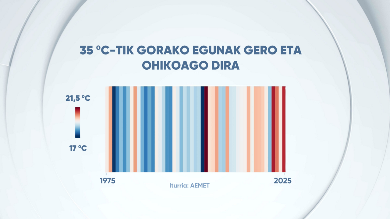 EITB DATA EUSKARAZ UDAKO BATEZ BESTEKO TENPERATURA EAEN