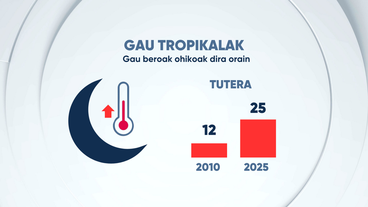 EITB DATA TENPERATURAK GAU TROPIKALAK TUTERAN