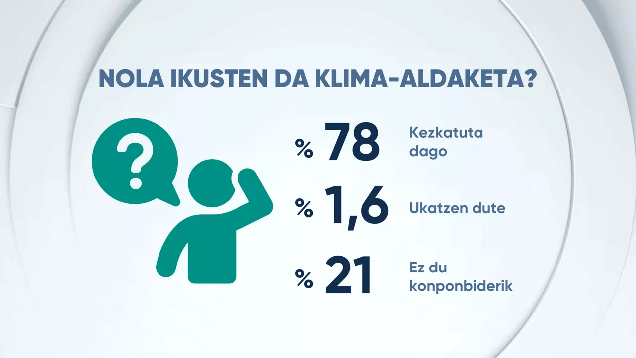 EITB DATA TENPERATURAK
KLIMA ALDAKETAREN PERTZEPZIOA