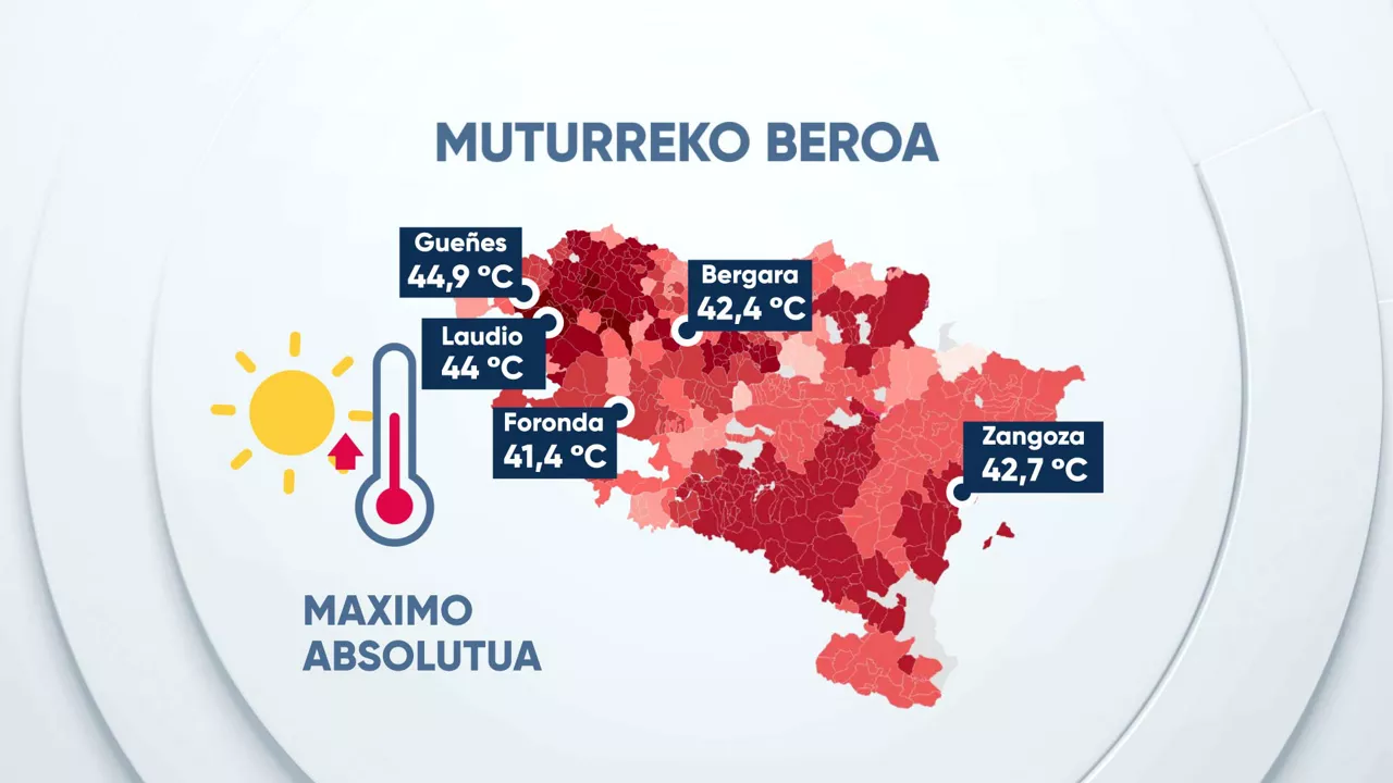 Hego Euskal Herrian udan izan ditugun tenperatura beroenen grafikoa.