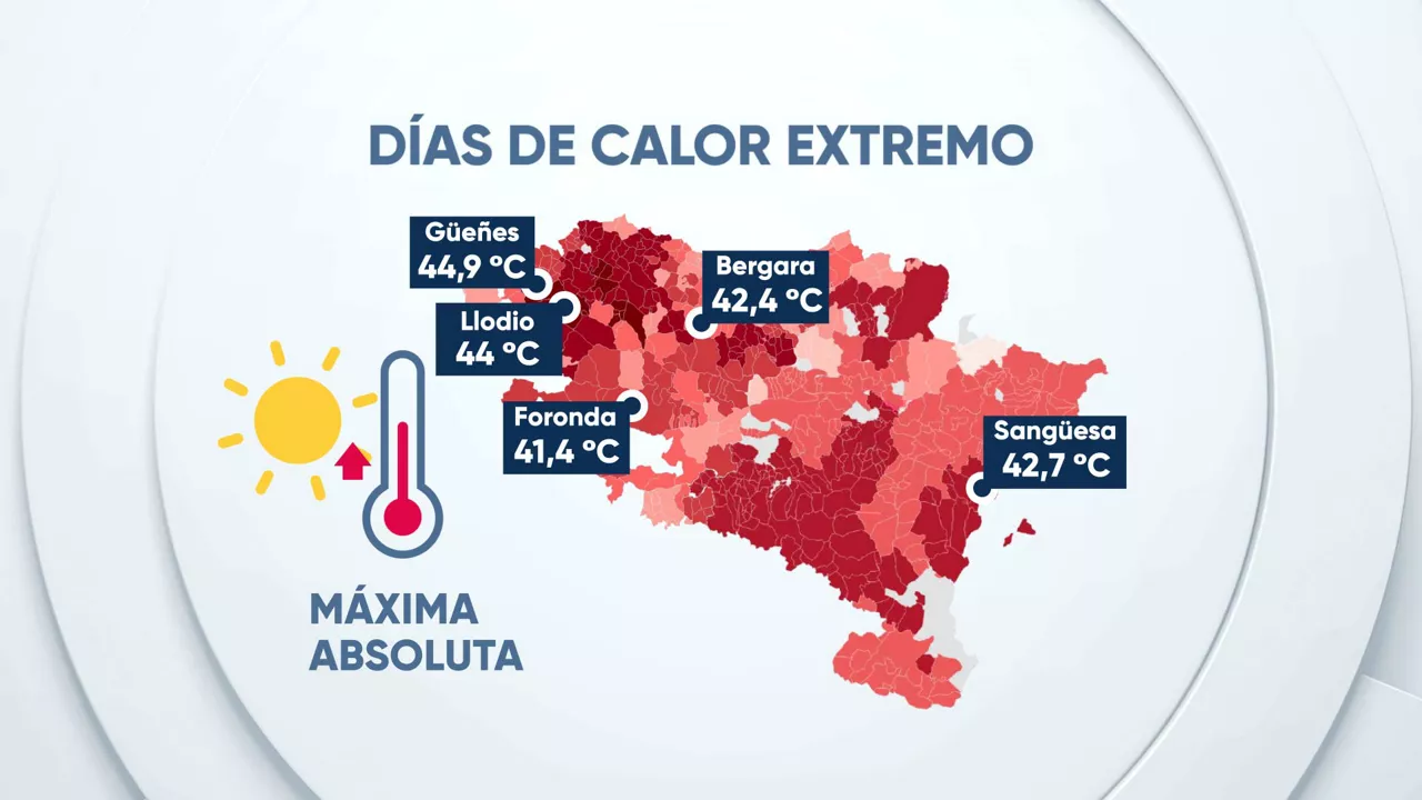 Gráfico en el que se detallan lo días de calor extremo en Hego Euskal Herria en el verano de 2025.