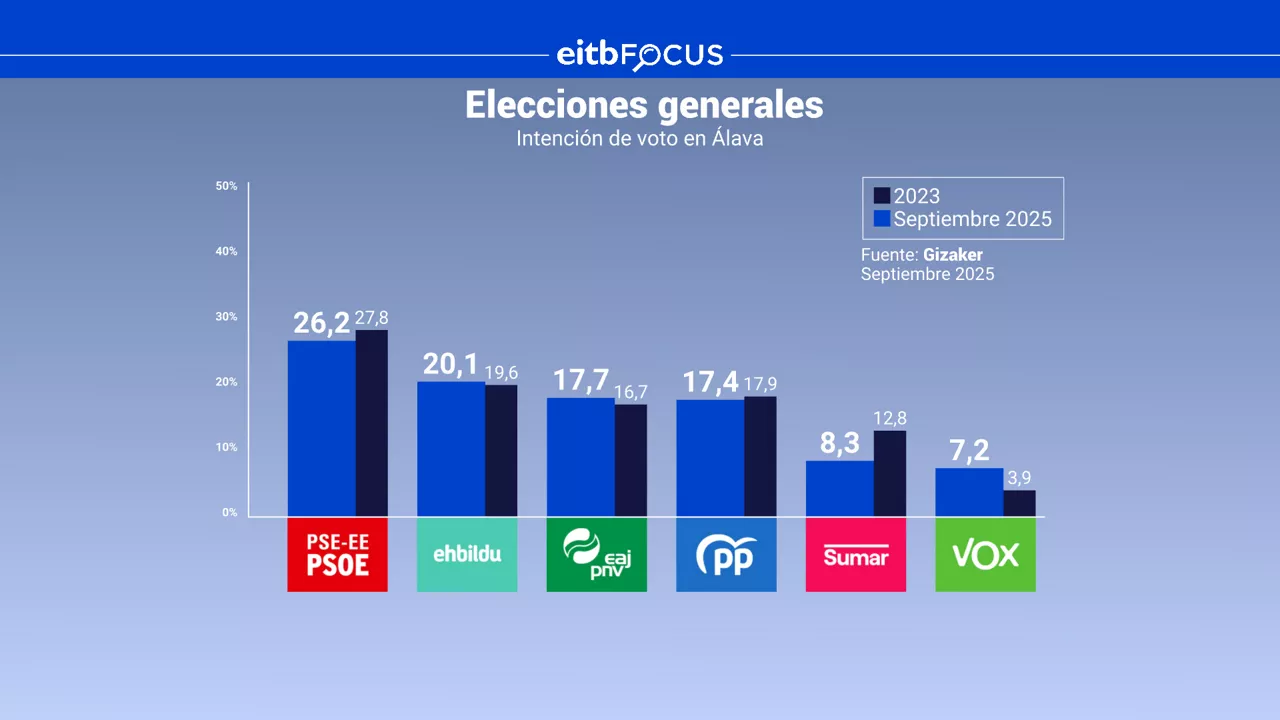 EITB FOCUS-Intencion voto Álava elecciones generales