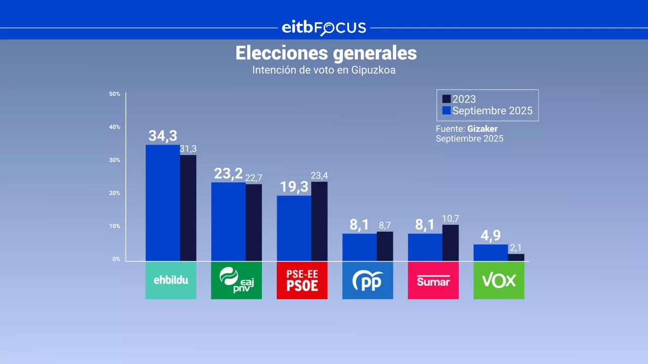 EITB FOCUS-Intencion voto Gipuzkoa elecciones generales