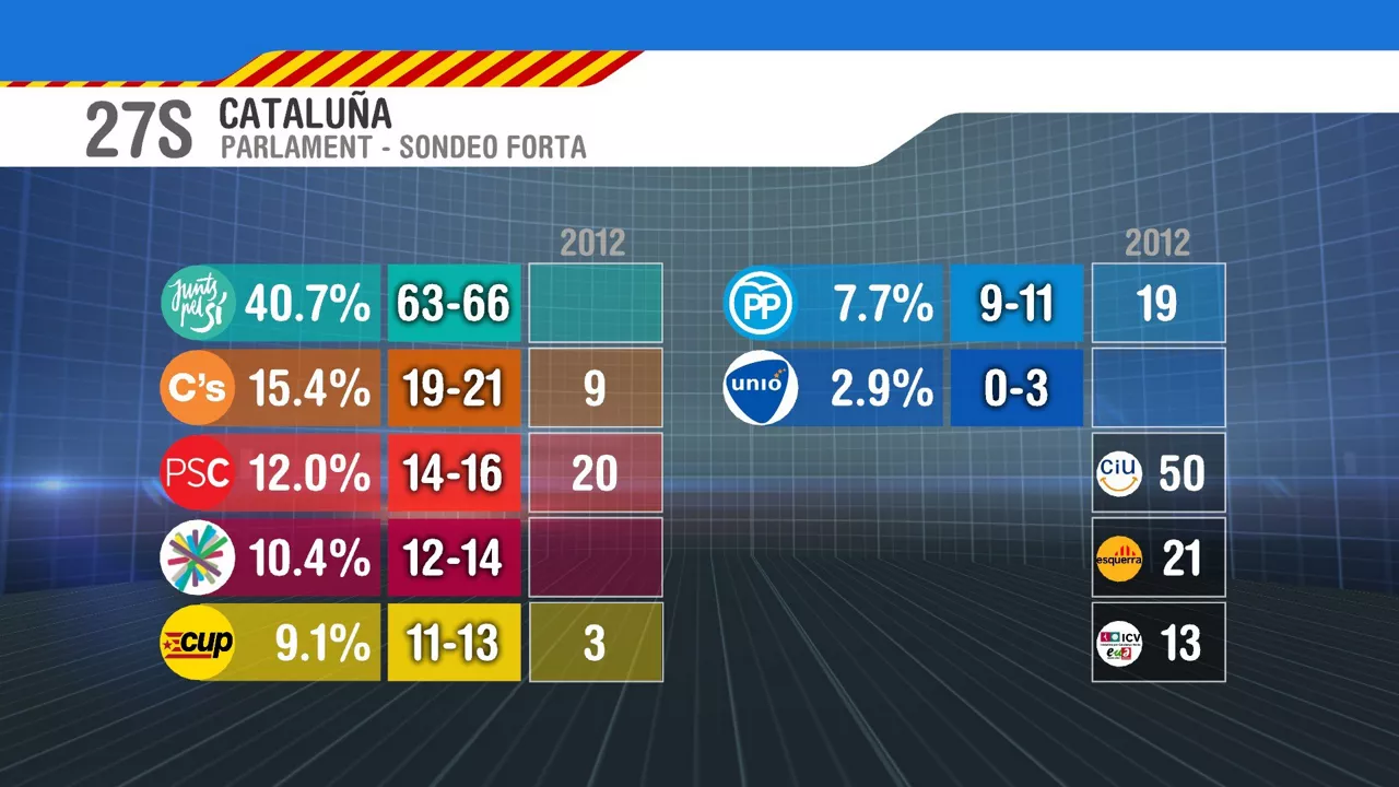 Sondeo Castellano Cataluña EITB