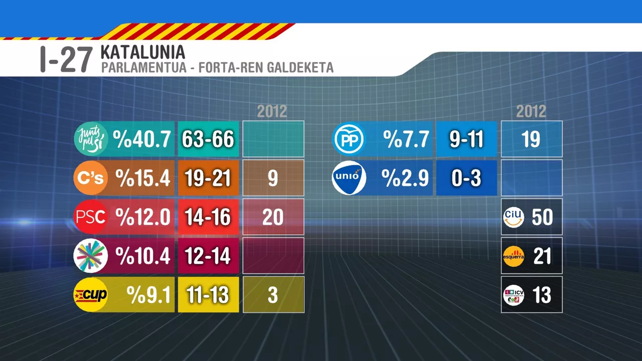 Sondeo Cataluña Euskara EITB