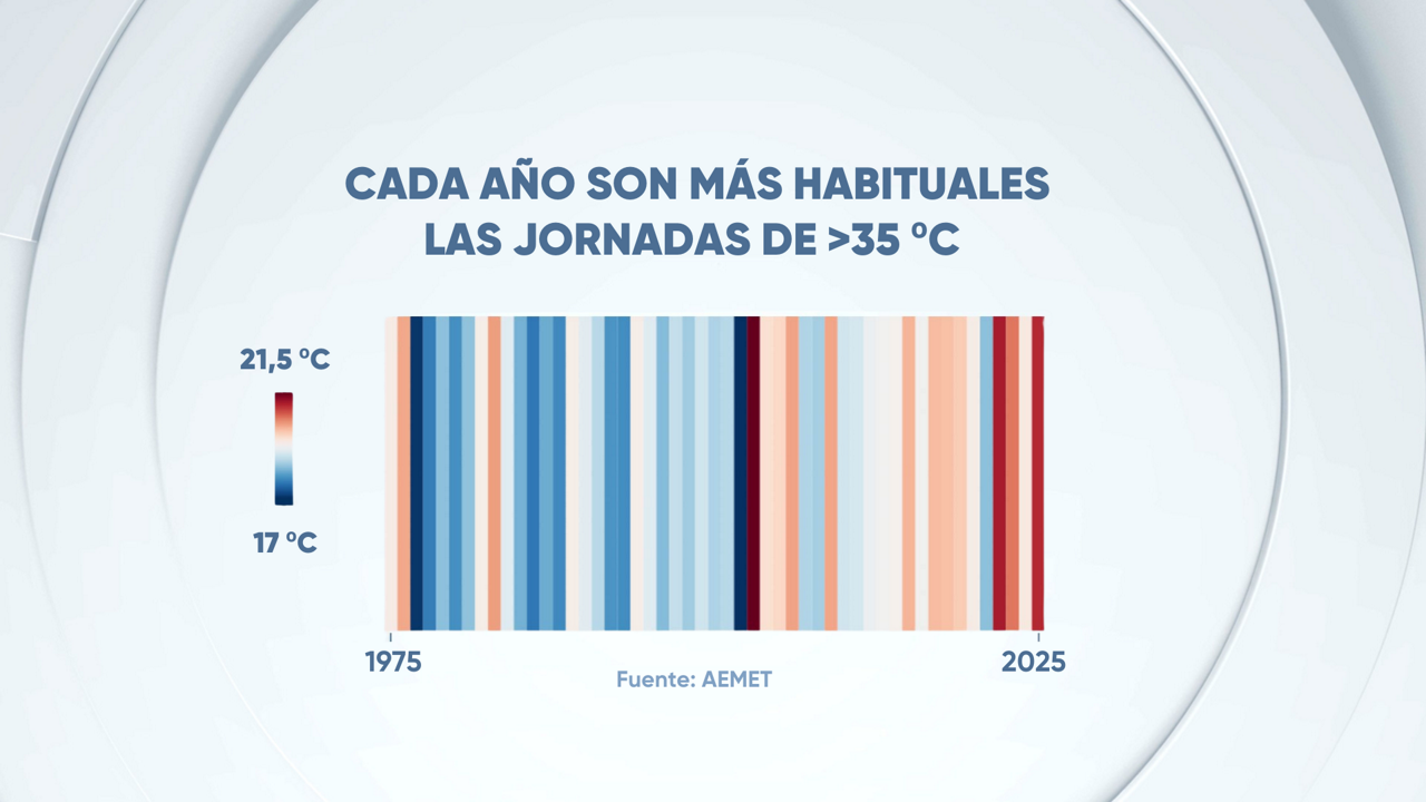 EITB DATA TEMPERATURA MEDIA DEL VERANO EN LA CAPV