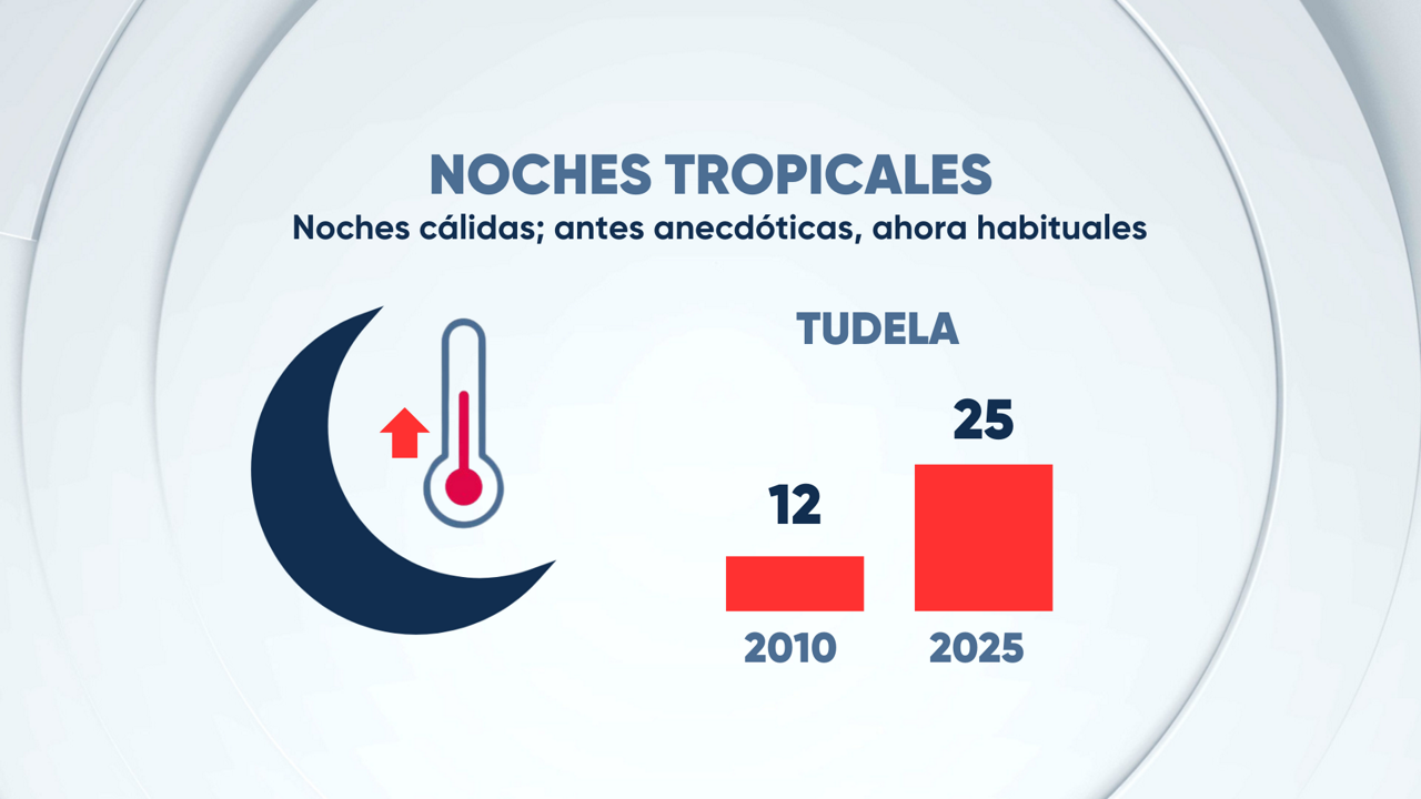 EITB DATA TEMPERATURAS NOCHES TROPICALES EN TUDELA