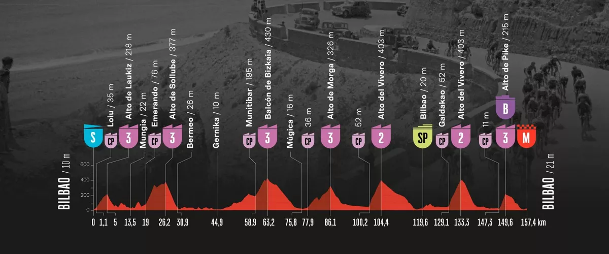 Perfil de la etapa Bilbao-Bilbao de La Vuelta 2025
