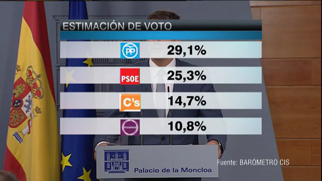 Datos CIS noviembre 2015
