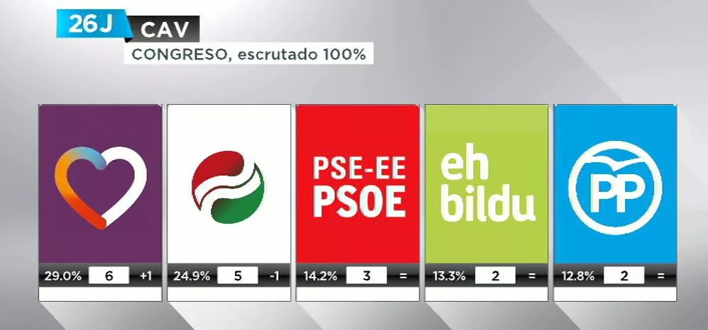 Resultados definitivos en la CAV. EiTB