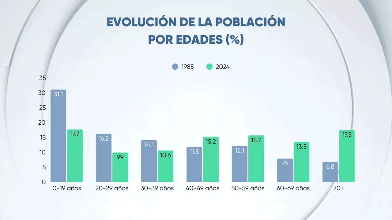 EITB DATA 40 AÑOS POBLACION POR EDADES DEMOGRAFIA