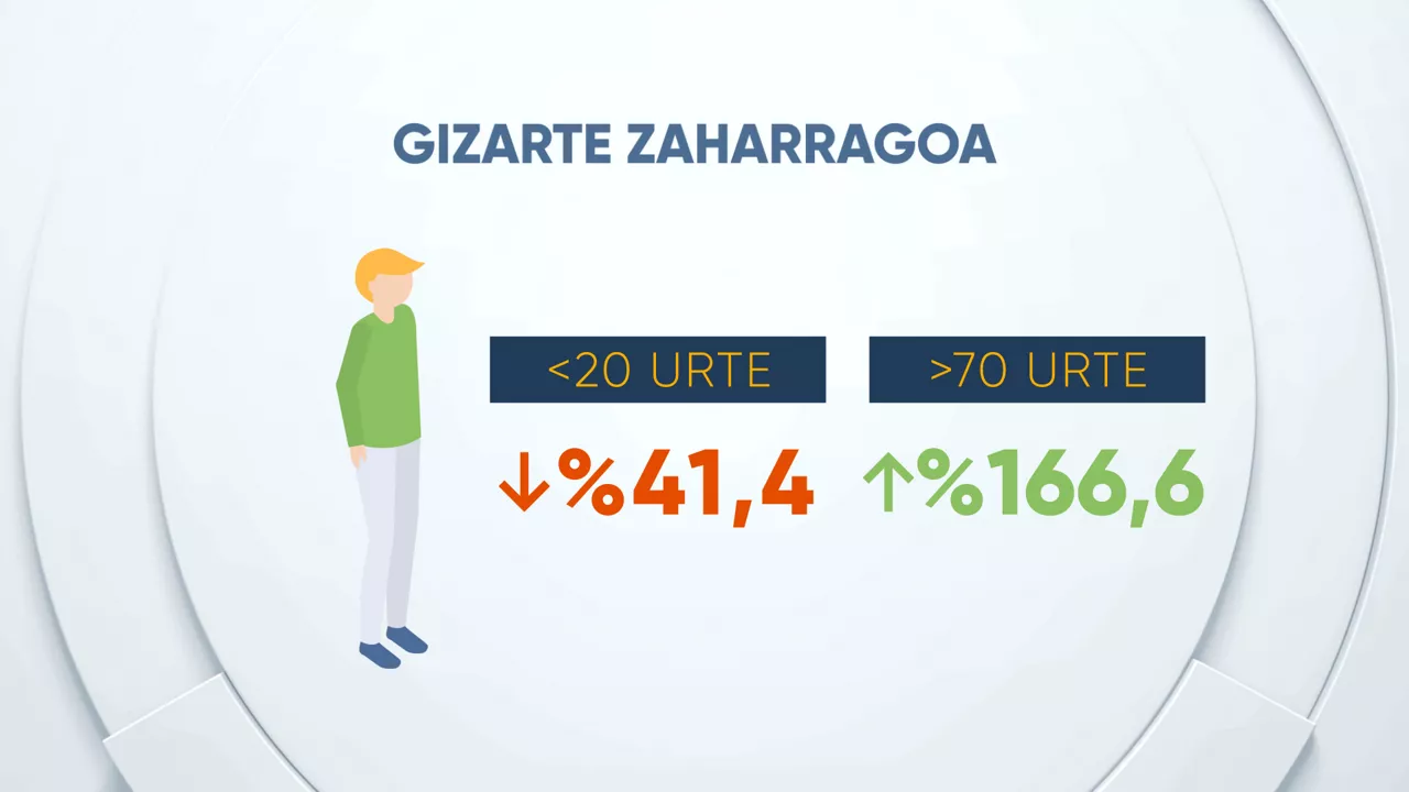 DLS EITB DATA GIZARTE ZAHARRAGOA. DEMOGRAFIA. BIZTANLERIA