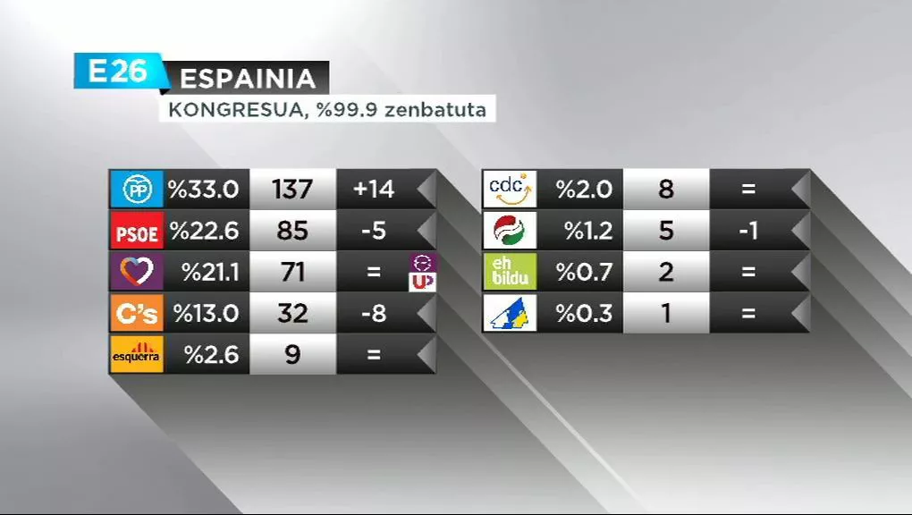 Espainia DSL ONA emaitzak euskaraz