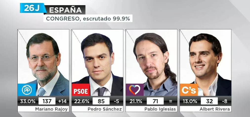 España resultados DSL candidatos