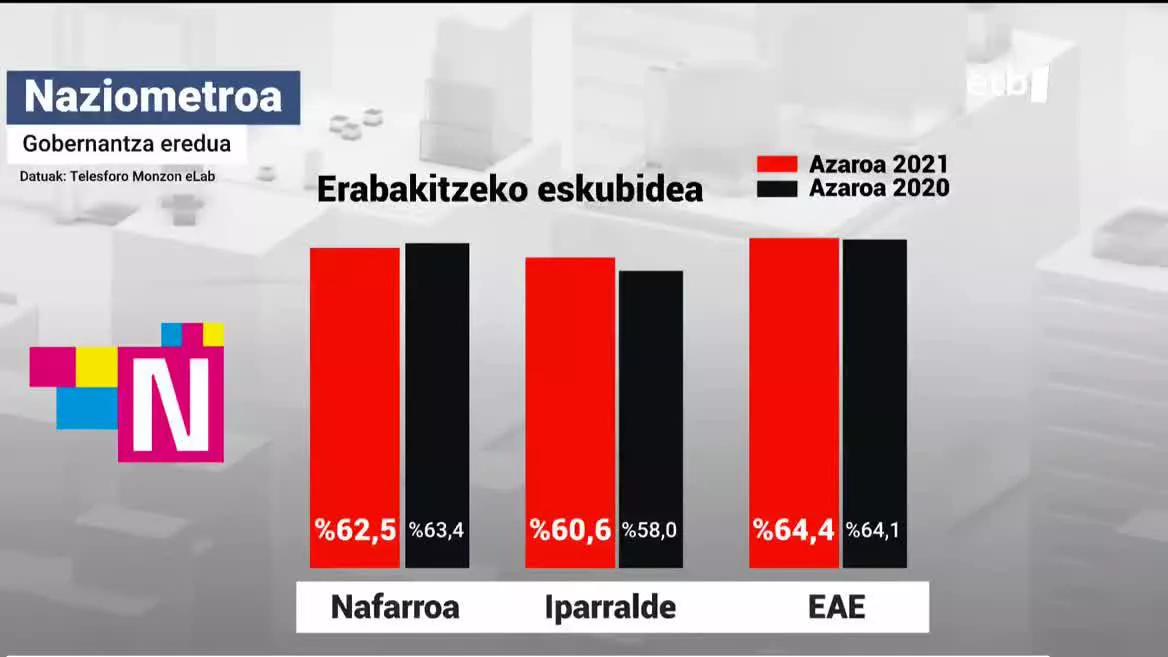 Naziometroaren emaitzak. EITB Mediaren bideo batetik ateratako irudia.