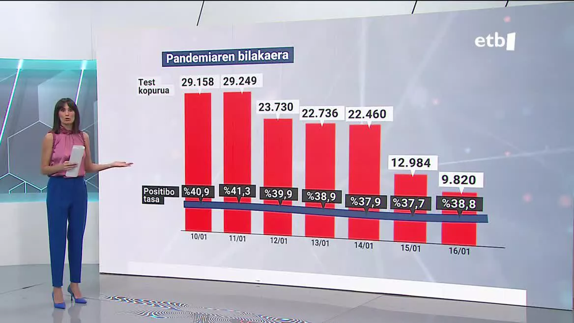 Pandemiaren bilakaera. Grafikoa: EITB Media