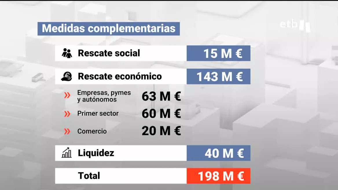 Medidas complementarias para afrontar las cosecuencias de la guerra en Ucrania.