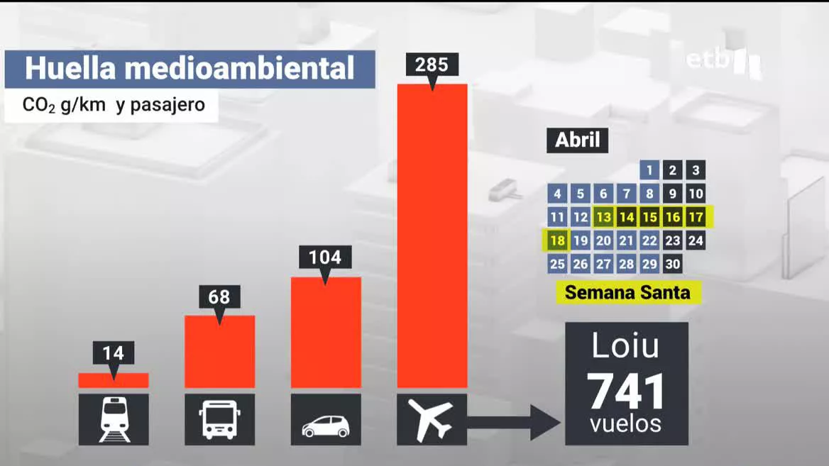 Huella medioambiental. Imagen obtenida de un vídeo de EITB Media.