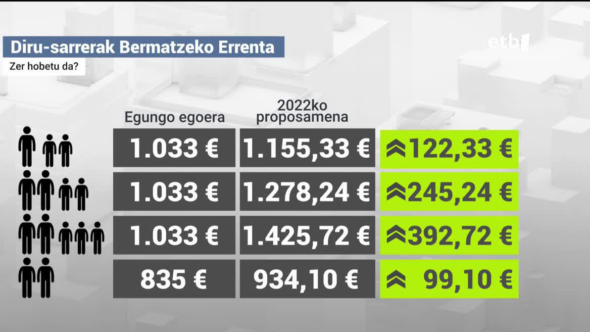 Diru Sarrerak Bermatzeko Erranta. EITB Mediaren bideo batetik ateratako irudia.