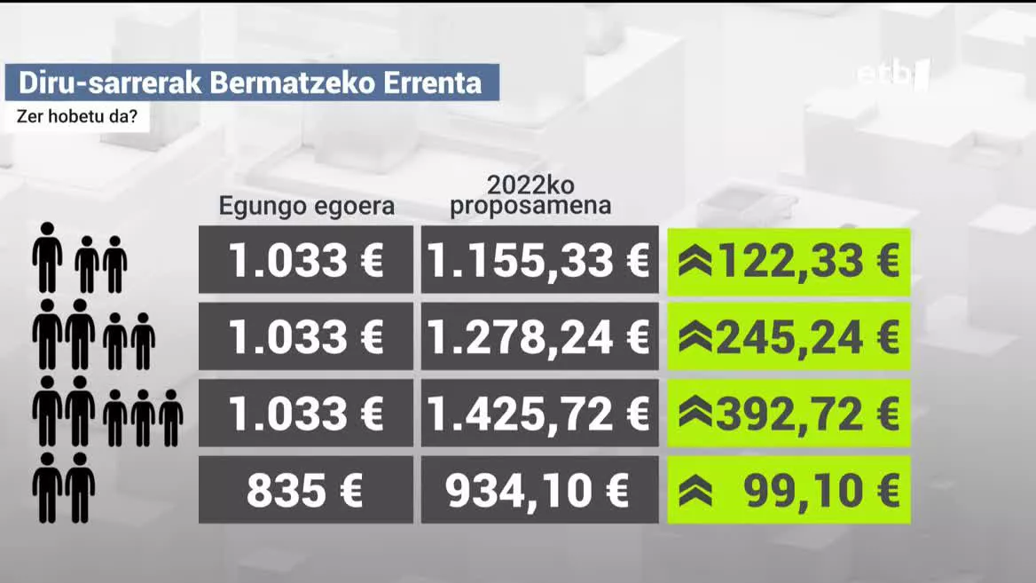 Diru Sarrerak Bermatzeko Erranta. EITB Mediaren bideo batetik ateratako irudia.
