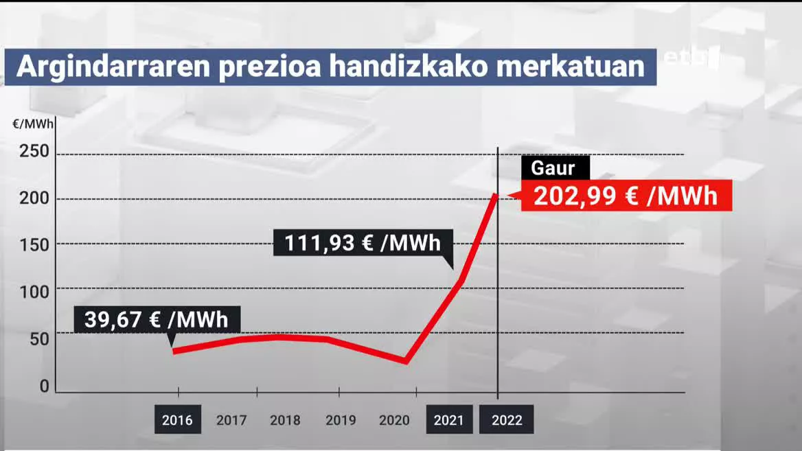 Argindarraren prezioa. EITB Mediaren bideo batetik aterako irudia.