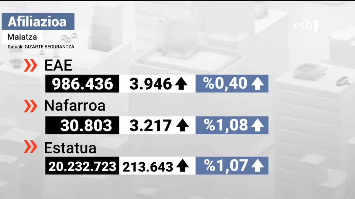 Afiliazioak gora egin du. EITB Mediaren bideo batetik ateratako irudia.