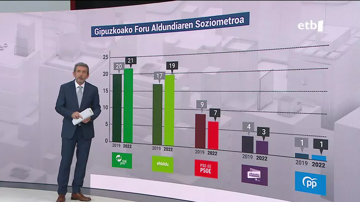 Soziometroaren emaitzak