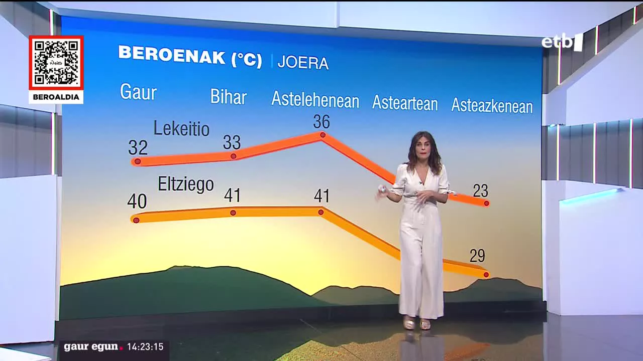 Asteburuan eta asteleheneko lehen zatian, baina, bero oso handia izango dugu. Asteazkenean, kostaldean, maximoak 23 gradukoak izango dira.