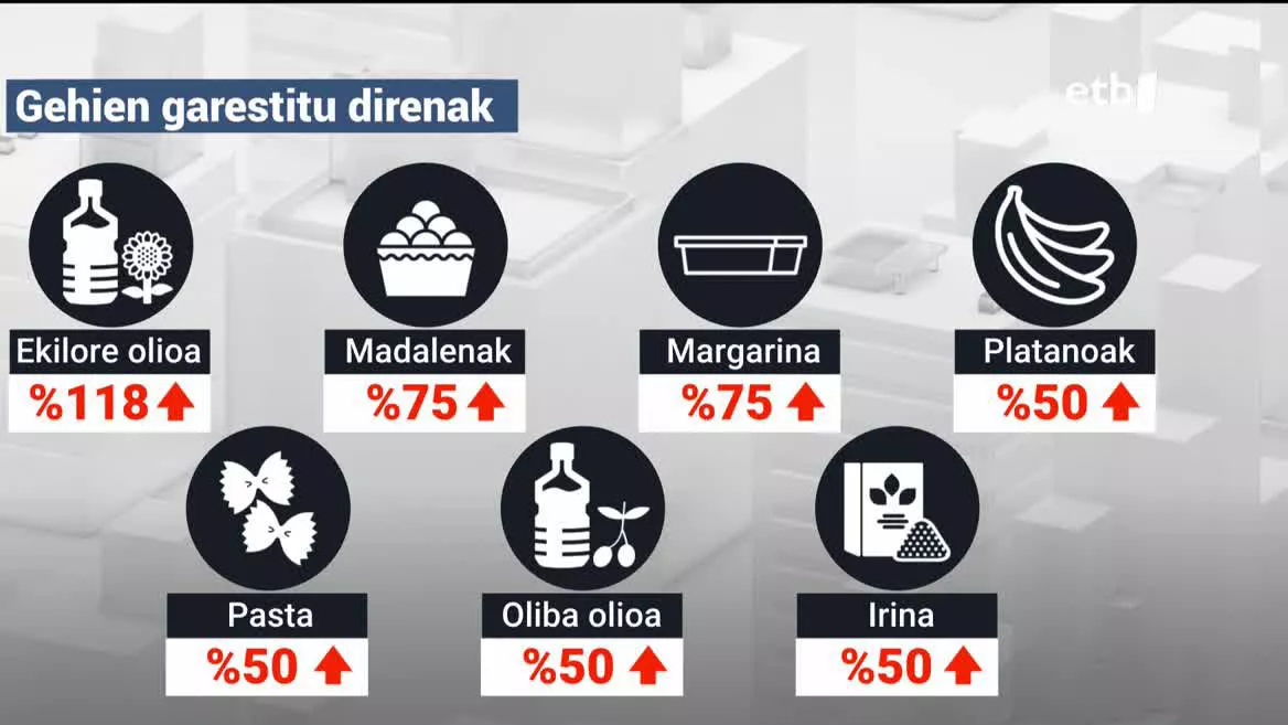 Gehien garestitu diren produktuak. EITB Mediaren bideo batetik ateratako irudia.