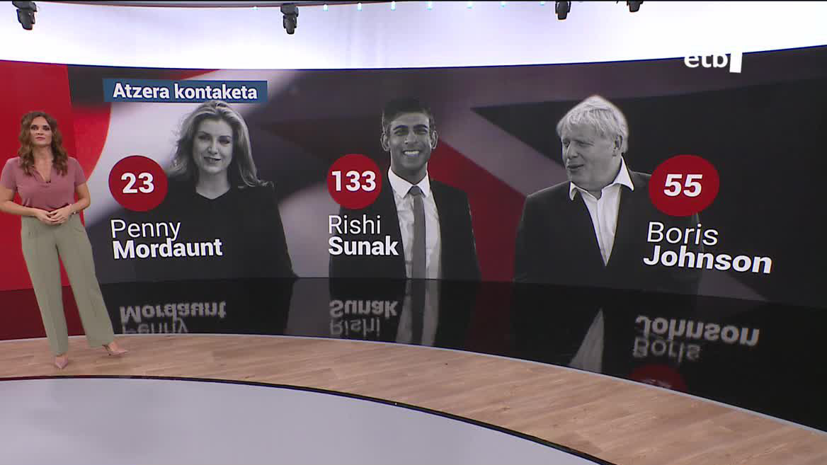 Hainbat hedabideren arabera, BBC tartean, Sunak da faborito 133 toriren babesarekin. Boris Johnson legoke bigarren postuan 55ekin eta, azkenik, Mordaunt, 23rekin.