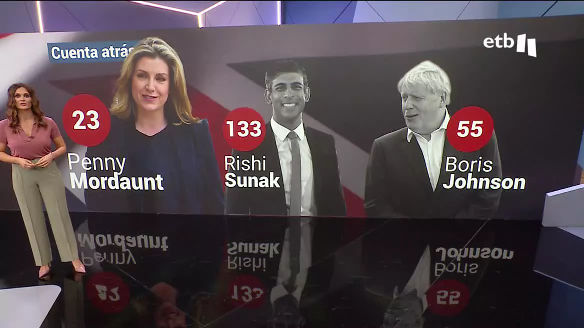 Según algunos medios británicos, como la BBC, Sunak es, de momento, el favorito. En las últimas horas está recibiendo más apoyos; por ahora 133 tories lo han apoyado públicamente. Después estaría Boris Johnson, con 55 avales y, finalmente, Mordaunt, con 23.