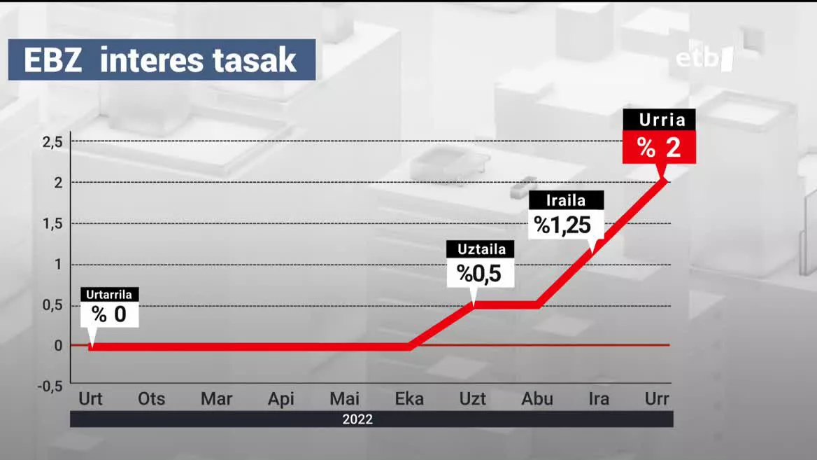 Lehentasuna inflazioa kontrolatzea da. EITB Media Julen Bollain Mondragon Unibertsitateko irakaslearekin izan da, erabakiaren gakoen berri izateko.